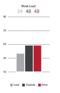 Weak Load